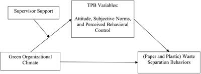 Waste separation—Who cares? Organizational climate and supervisor support’s role in promoting pro-environmental behaviors in the workplace